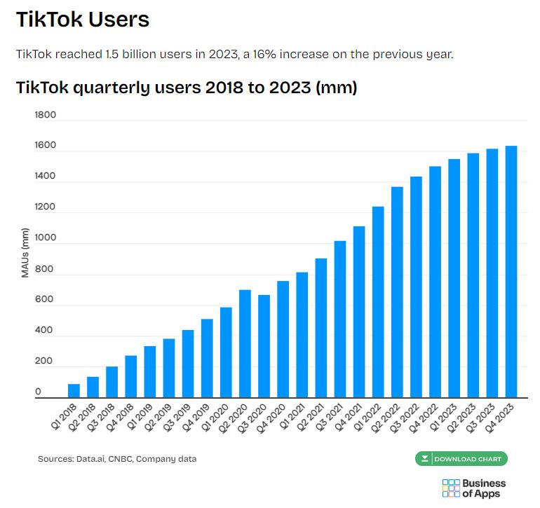 thống kê người sử dụng Tiktok 2018-2023