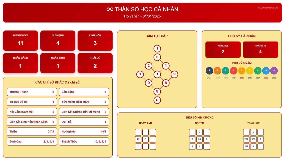 Bản đồ Thần số học