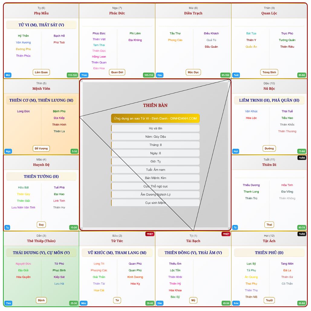 Bản đồ an sao Tử Vi